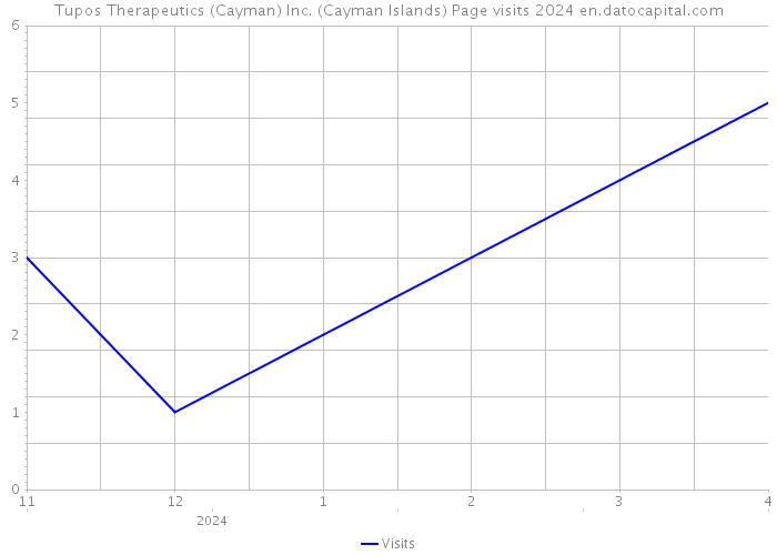 Tupos Therapeutics (Cayman) Inc. (Cayman Islands) Page visits 2024 