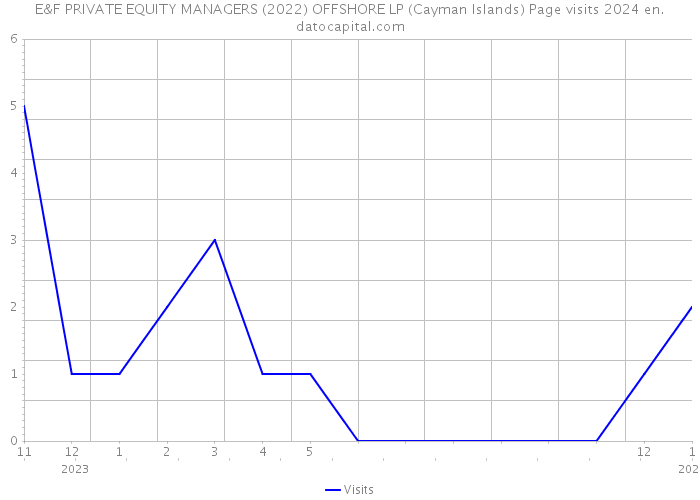 E&F PRIVATE EQUITY MANAGERS (2022) OFFSHORE LP (Cayman Islands) Page visits 2024 