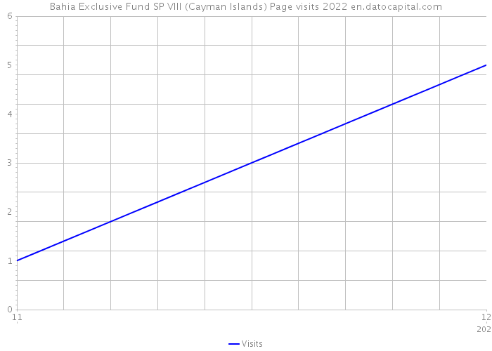 Bahia Exclusive Fund SP VIII (Cayman Islands) Page visits 2022 