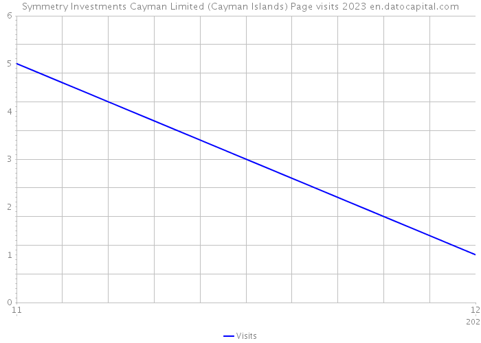 Symmetry Investments Cayman Limited (Cayman Islands) Page visits 2023 