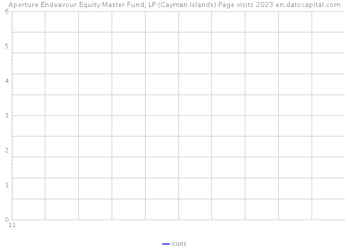 Aperture Endeavour Equity Master Fund, LP (Cayman Islands) Page visits 2023 