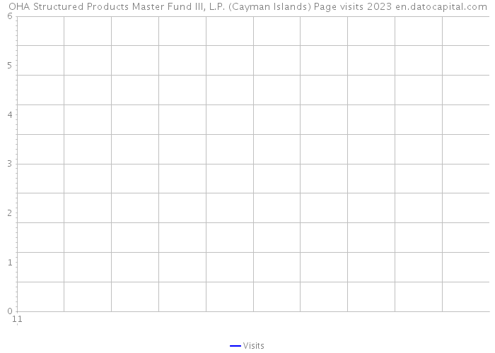 OHA Structured Products Master Fund III, L.P. (Cayman Islands) Page visits 2023 
