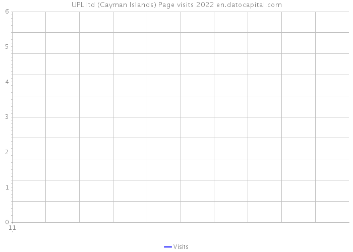 UPL ltd (Cayman Islands) Page visits 2022 