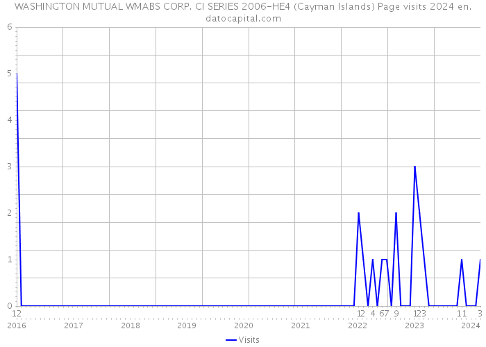 WASHINGTON MUTUAL WMABS CORP. CI SERIES 2006-HE4 (Cayman Islands) Page visits 2024 