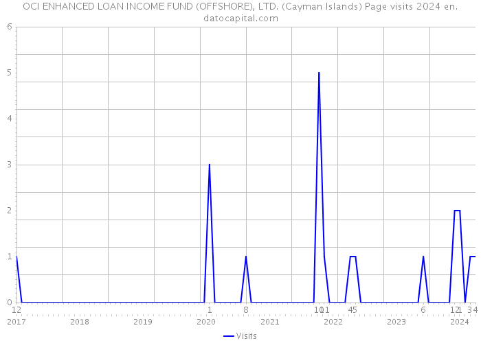 OCI ENHANCED LOAN INCOME FUND (OFFSHORE), LTD. (Cayman Islands) Page visits 2024 