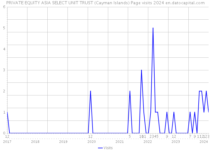 PRIVATE EQUITY ASIA SELECT UNIT TRUST (Cayman Islands) Page visits 2024 