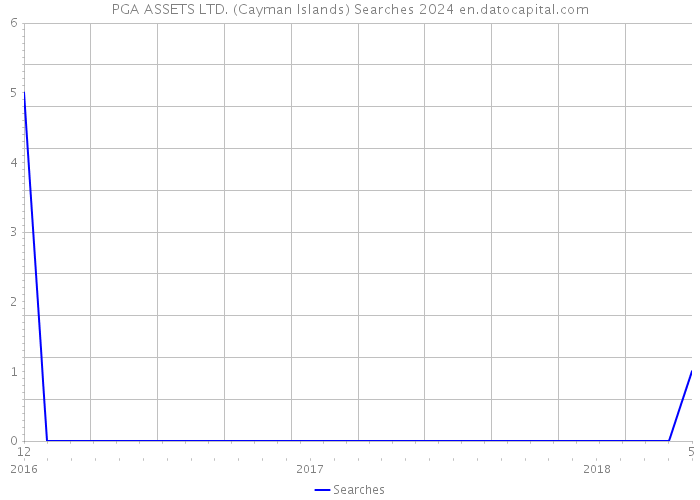 PGA ASSETS LTD. (Cayman Islands) Searches 2024 