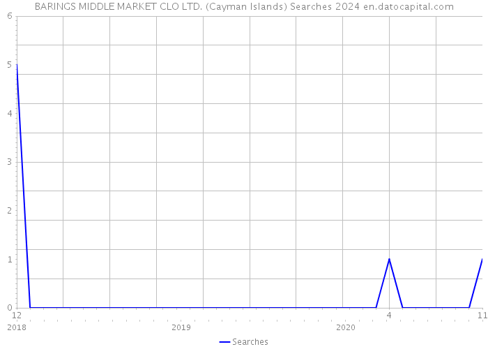 BARINGS MIDDLE MARKET CLO LTD. (Cayman Islands) Searches 2024 