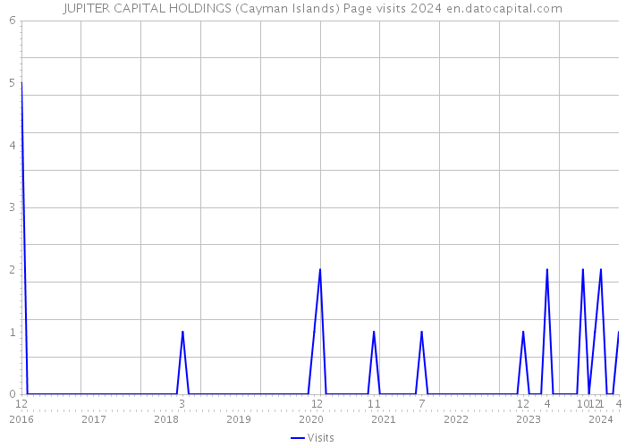 JUPITER CAPITAL HOLDINGS (Cayman Islands) Page visits 2024 