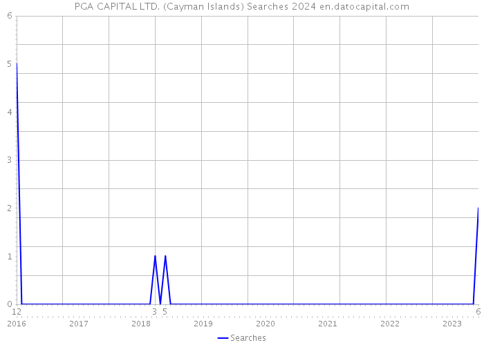 PGA CAPITAL LTD. (Cayman Islands) Searches 2024 