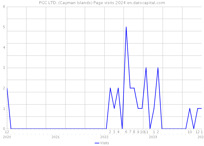 PGC LTD. (Cayman Islands) Page visits 2024 