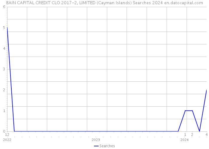 BAIN CAPITAL CREDIT CLO 2017-2, LIMITED (Cayman Islands) Searches 2024 