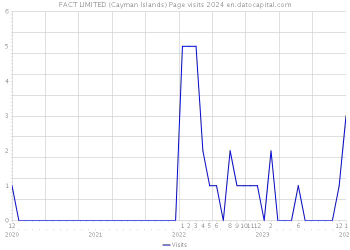 FACT LIMITED (Cayman Islands) Page visits 2024 