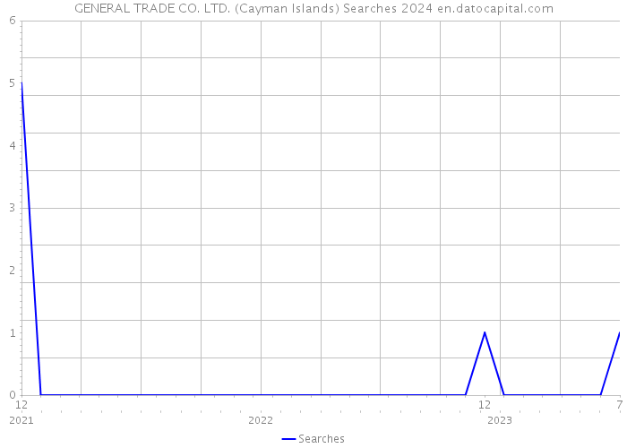 GENERAL TRADE CO. LTD. (Cayman Islands) Searches 2024 