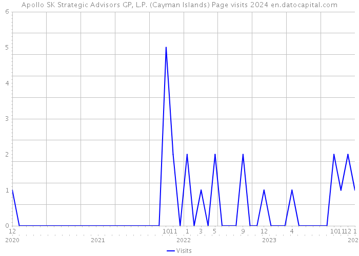 Apollo SK Strategic Advisors GP, L.P. (Cayman Islands) Page visits 2024 