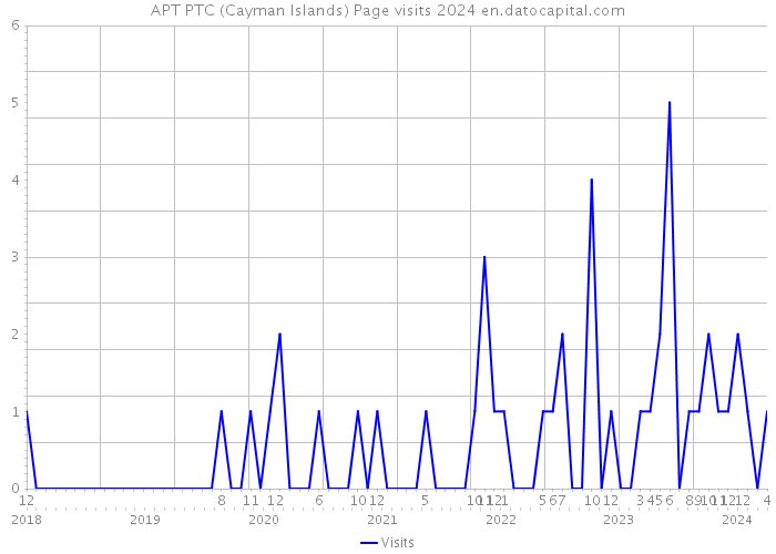 APT PTC (Cayman Islands) Page visits 2024 