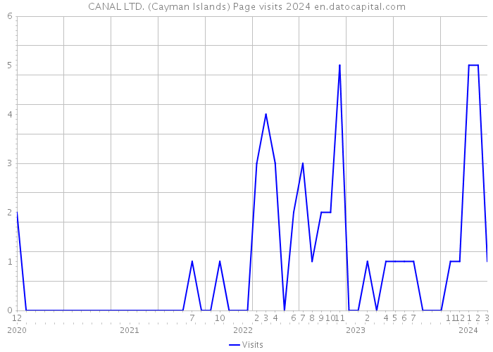 CANAL LTD. (Cayman Islands) Page visits 2024 