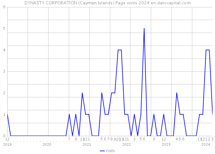 DYNASTY CORPORATION (Cayman Islands) Page visits 2024 