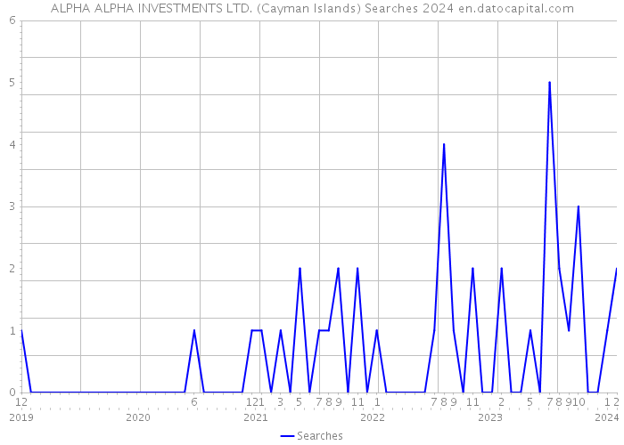 ALPHA ALPHA INVESTMENTS LTD. (Cayman Islands) Searches 2024 