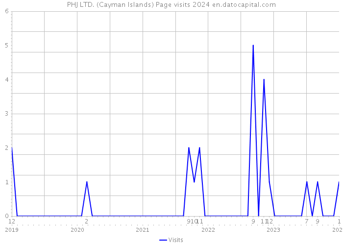 PHJ LTD. (Cayman Islands) Page visits 2024 
