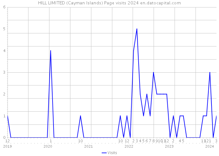 HILL LIMITED (Cayman Islands) Page visits 2024 
