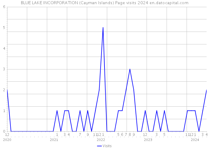 BLUE LAKE INCORPORATION (Cayman Islands) Page visits 2024 