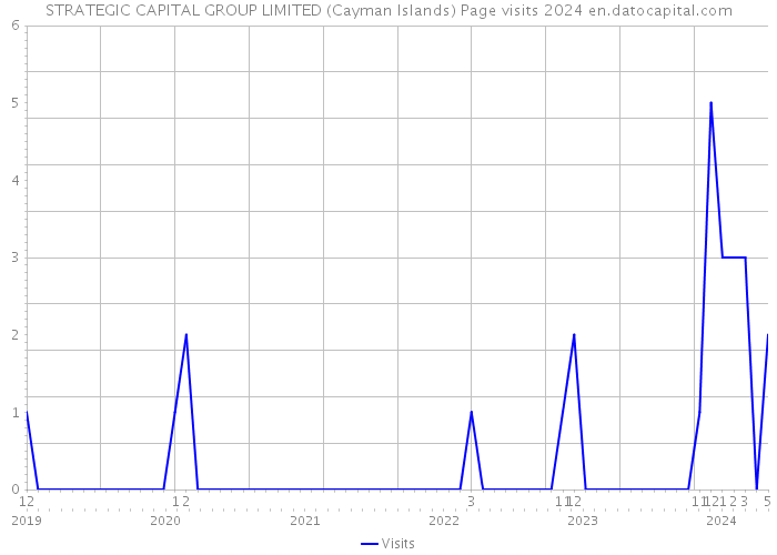 STRATEGIC CAPITAL GROUP LIMITED (Cayman Islands) Page visits 2024 