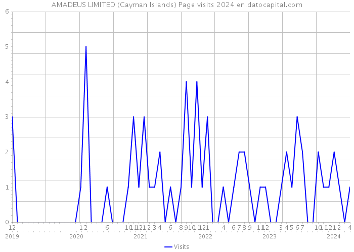 AMADEUS LIMITED (Cayman Islands) Page visits 2024 