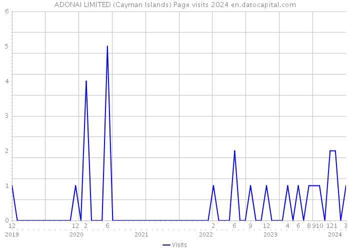 ADONAI LIMITED (Cayman Islands) Page visits 2024 