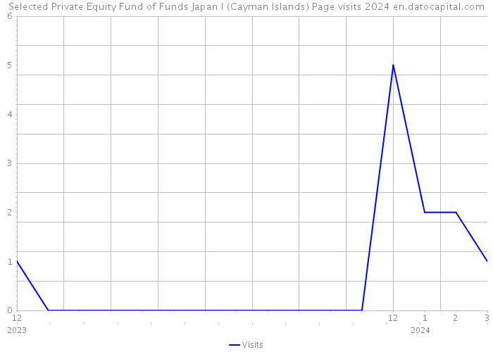 Selected Private Equity Fund of Funds Japan I (Cayman Islands) Page visits 2024 