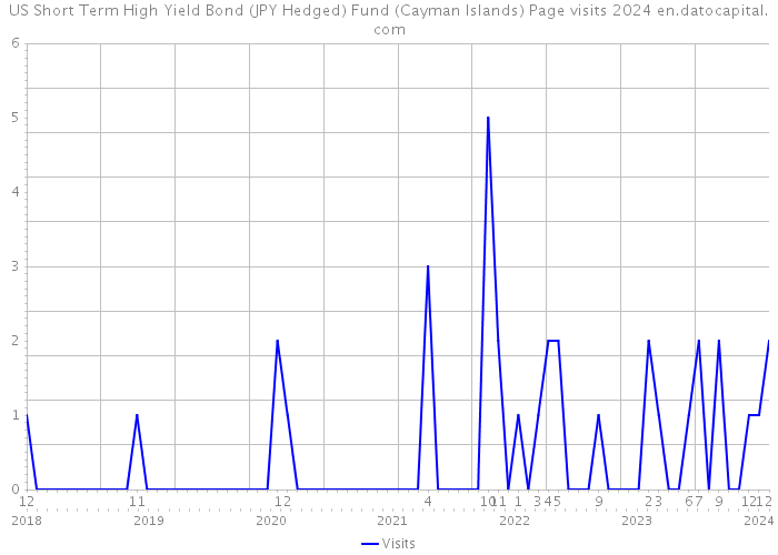US Short Term High Yield Bond (JPY Hedged) Fund (Cayman Islands) Page visits 2024 