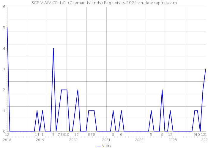 BCP V AIV GP, L.P. (Cayman Islands) Page visits 2024 