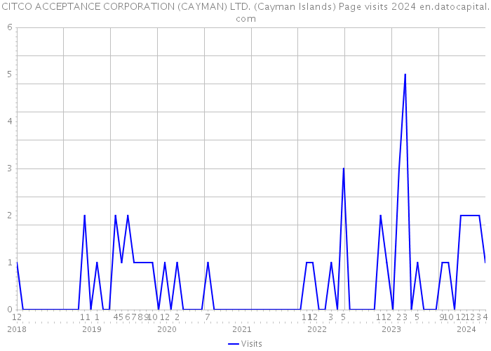 CITCO ACCEPTANCE CORPORATION (CAYMAN) LTD. (Cayman Islands) Page visits 2024 