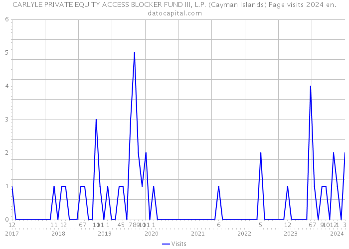 CARLYLE PRIVATE EQUITY ACCESS BLOCKER FUND III, L.P. (Cayman Islands) Page visits 2024 