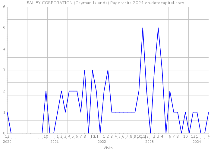 BAILEY CORPORATION (Cayman Islands) Page visits 2024 
