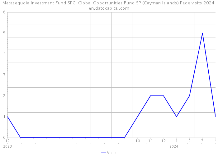 Metasequoia Investment Fund SPC-Global Opportunities Fund SP (Cayman Islands) Page visits 2024 