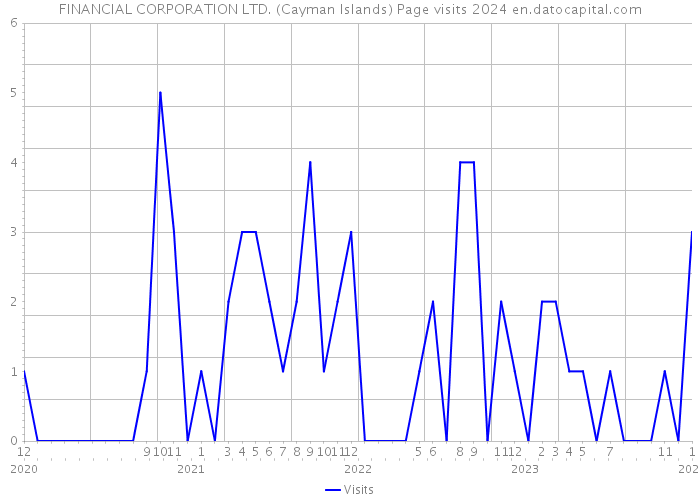 FINANCIAL CORPORATION LTD. (Cayman Islands) Page visits 2024 