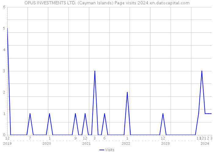 OPUS INVESTMENTS LTD. (Cayman Islands) Page visits 2024 