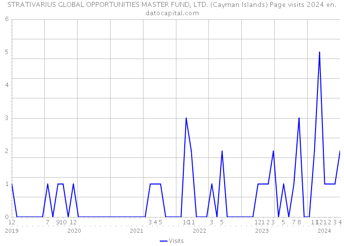 STRATIVARIUS GLOBAL OPPORTUNITIES MASTER FUND, LTD. (Cayman Islands) Page visits 2024 