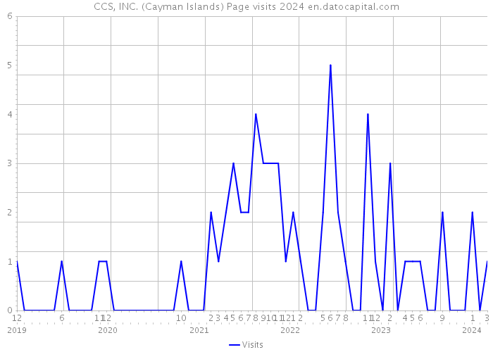 CCS, INC. (Cayman Islands) Page visits 2024 