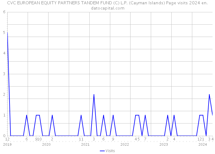CVC EUROPEAN EQUITY PARTNERS TANDEM FUND (C) L.P. (Cayman Islands) Page visits 2024 
