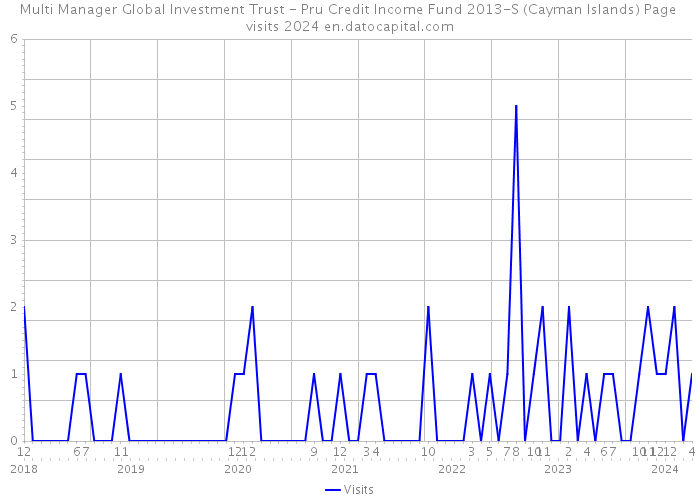 Multi Manager Global Investment Trust - Pru Credit Income Fund 2013-S (Cayman Islands) Page visits 2024 