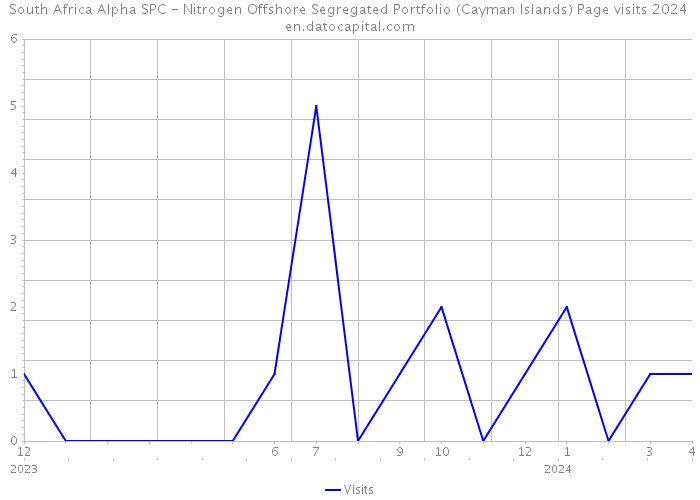 South Africa Alpha SPC - Nitrogen Offshore Segregated Portfolio (Cayman Islands) Page visits 2024 