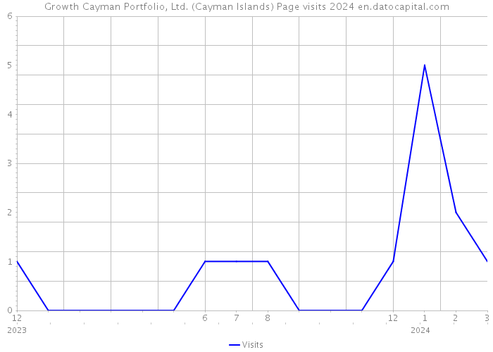 Growth Cayman Portfolio, Ltd. (Cayman Islands) Page visits 2024 