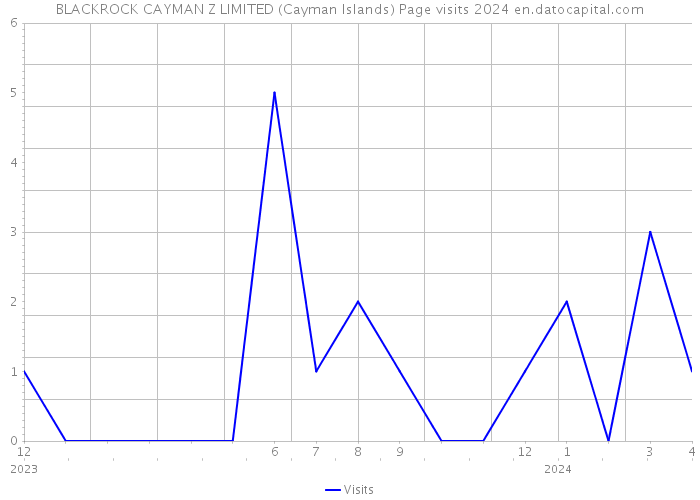 BLACKROCK CAYMAN Z LIMITED (Cayman Islands) Page visits 2024 