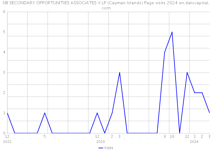 NB SECONDARY OPPORTUNITIES ASSOCIATES V LP (Cayman Islands) Page visits 2024 