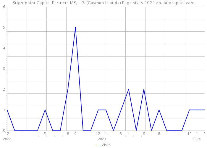 Brightpoint Capital Partners MF, L.P. (Cayman Islands) Page visits 2024 