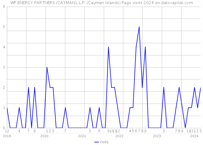 WP ENERGY PARTNERS (CAYMAN), L.P. (Cayman Islands) Page visits 2024 