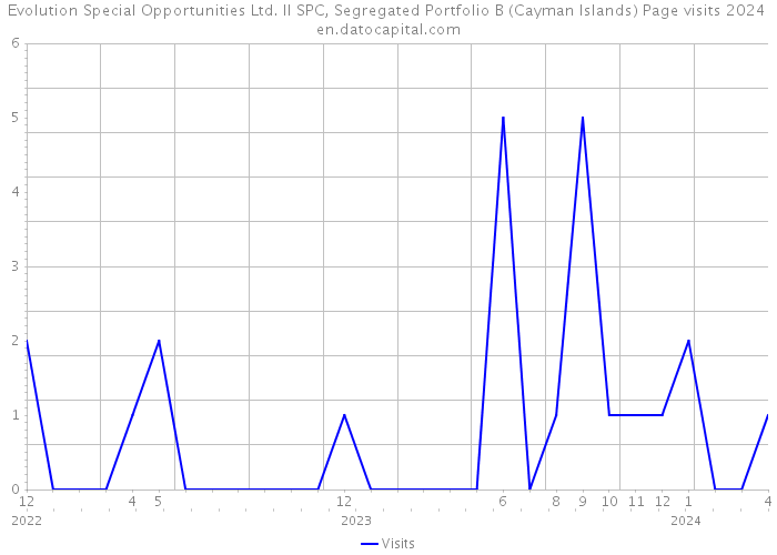 Evolution Special Opportunities Ltd. II SPC, Segregated Portfolio B (Cayman Islands) Page visits 2024 