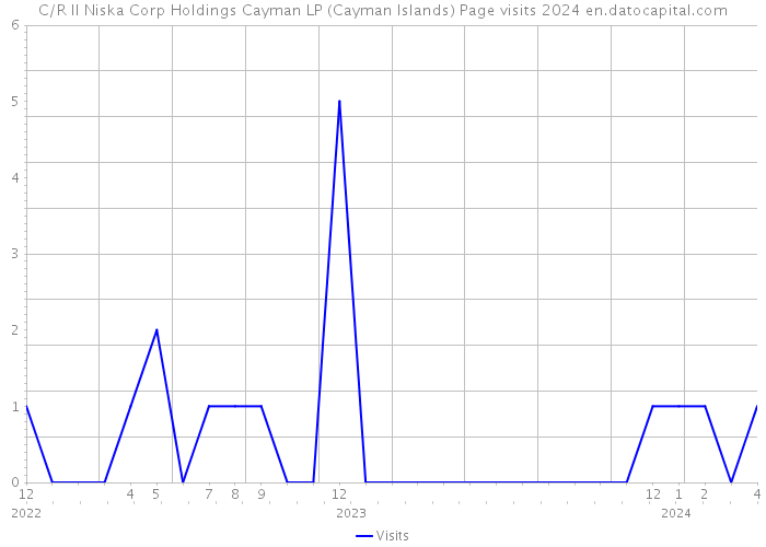 C/R II Niska Corp Holdings Cayman LP (Cayman Islands) Page visits 2024 
